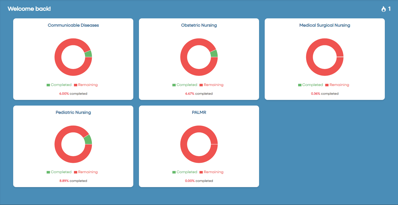 Stellar Review interactive PNLE nursing progress dashboard preview